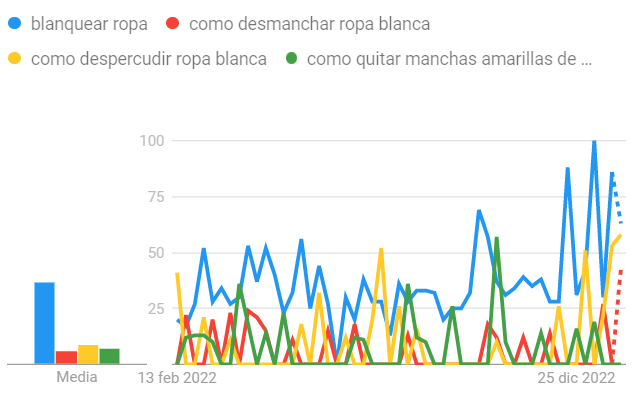 TERMINOS MÁS BUSCADOS POR LOS COLOMBIANOS PARA BLANCURA